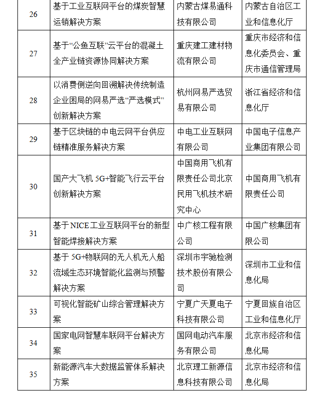 關(guān)于2019年工業(yè)互聯(lián)網(wǎng)試點(diǎn)示范項(xiàng)目名單的公示(圖7)