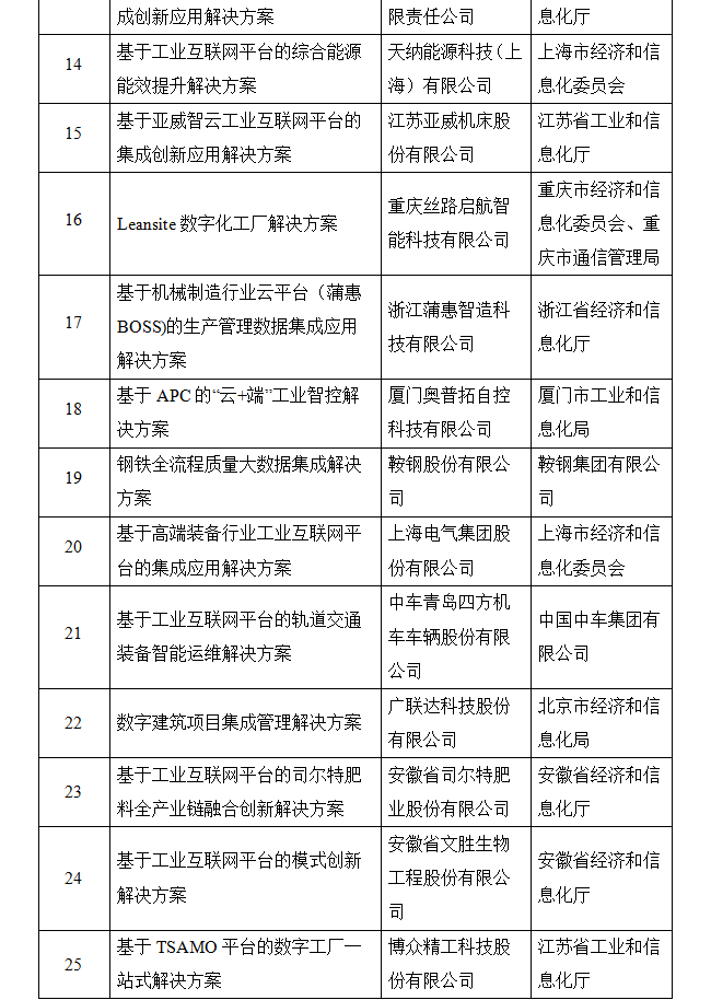 關(guān)于2019年工業(yè)互聯(lián)網(wǎng)試點(diǎn)示范項(xiàng)目名單的公示(圖6)