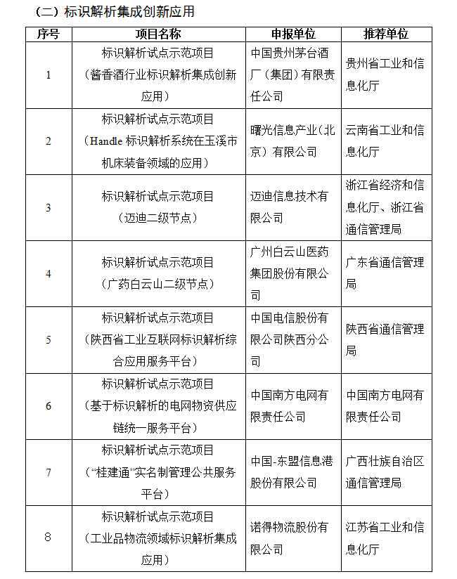 關(guān)于2019年工業(yè)互聯(lián)網(wǎng)試點(diǎn)示范項(xiàng)目名單的公示(圖2)
