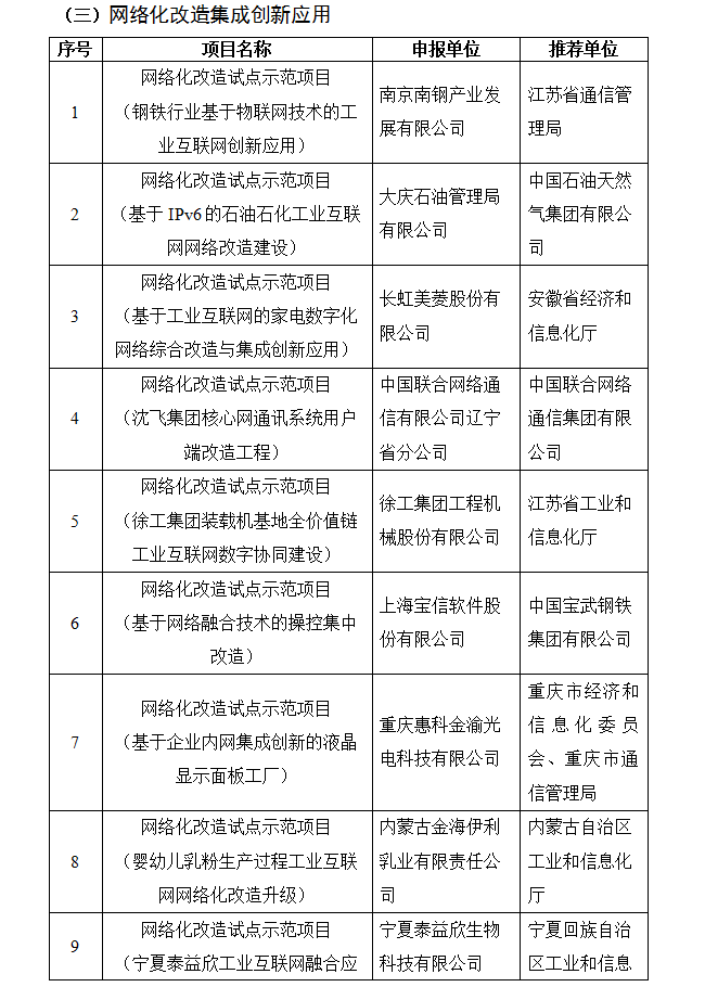 關(guān)于2019年工業(yè)互聯(lián)網(wǎng)試點(diǎn)示范項(xiàng)目名單的公示(圖3)