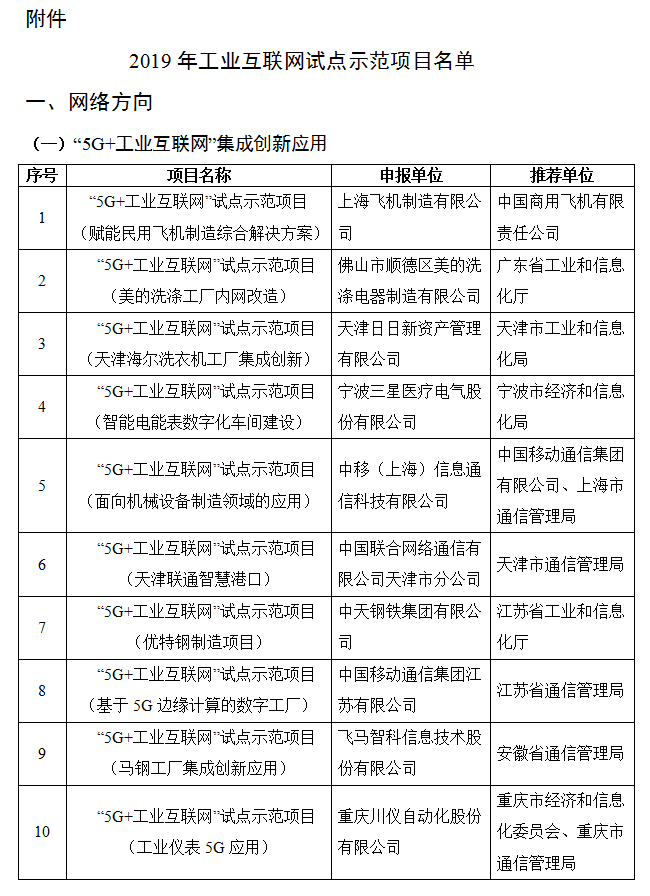 關(guān)于2019年工業(yè)互聯(lián)網(wǎng)試點(diǎn)示范項(xiàng)目名單的公示(圖1)
