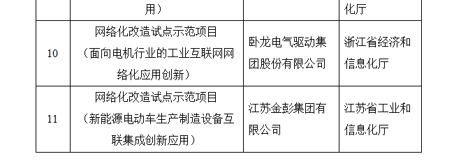 關(guān)于2019年工業(yè)互聯(lián)網(wǎng)試點(diǎn)示范項(xiàng)目名單的公示(圖4)