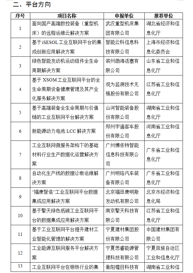 關(guān)于2019年工業(yè)互聯(lián)網(wǎng)試點(diǎn)示范項(xiàng)目名單的公示(圖5)
