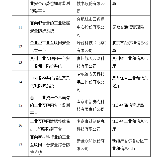 關(guān)于2019年工業(yè)互聯(lián)網(wǎng)試點(diǎn)示范項(xiàng)目名單的公示(圖9)